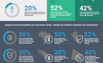 Encuesta a viajeros Latinoamericanos revela expectativas de viaje diferentes mientras la industria comienza a recuperarse