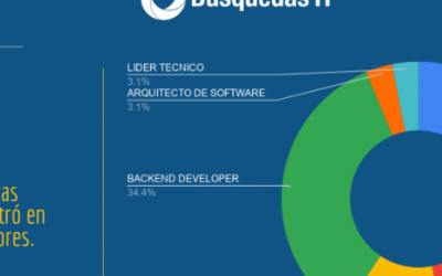 Ranking de posiciones más demandadas (3er Trimestre 2020)