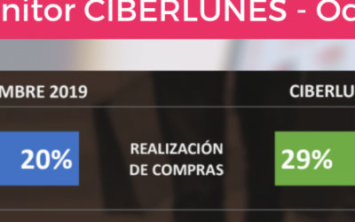 29% dos uruguaios compraram na última edição da CIBERLUNES(R)