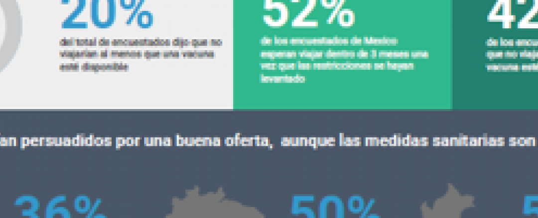 Encuesta a viajeros Latinoamericanos revela expectativas de viaje diferentes mientras la industria comienza a recuperarse