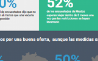 Pesquisa com viajantes latino-americanos revela diferentes expectativas de viagem à medida que a indústria começa a se recuperar