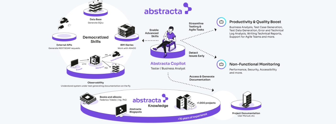 Abstracta Copilot: La revolución en pruebas de software con IA