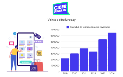 El 84% de compradores evaluó positivamente los precios obtenidos en el CIBERLUNES®