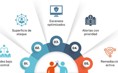 CAAS: Cybersecurity As A Service. Mucho más que un escáner de vulnerabilidades